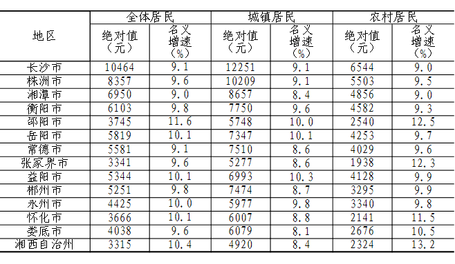江苏城乡建设职业学院_2018城乡收入数据